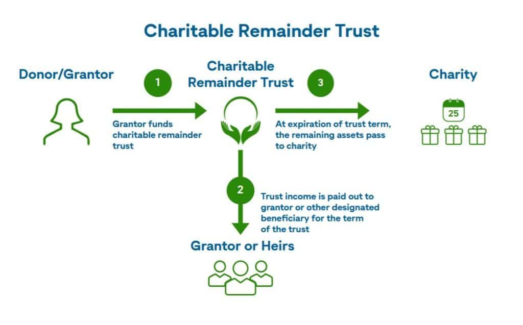 Charitable Remainder Trust infographic
