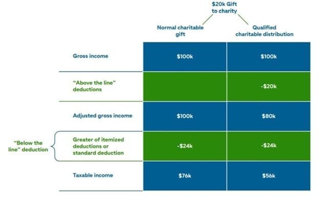 Qualified Charitable Distribution